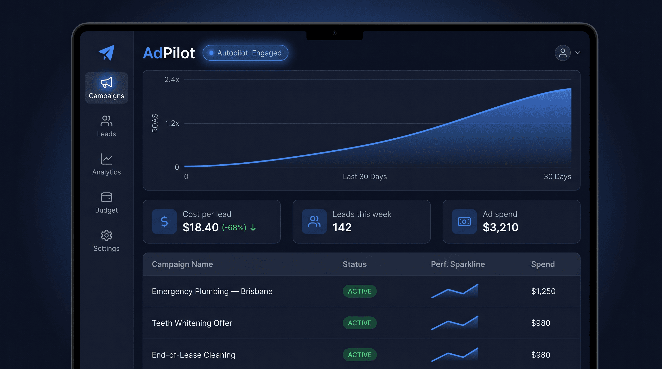 The Adkyte dashboard: return on ad spend trending to 2.4x, cost per lead down 68%, three active campaigns